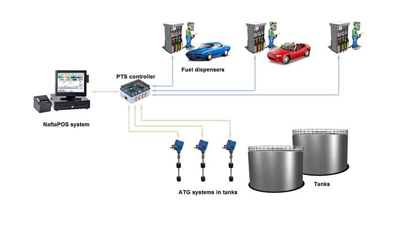 Geo Tracking solution gestion du carburant